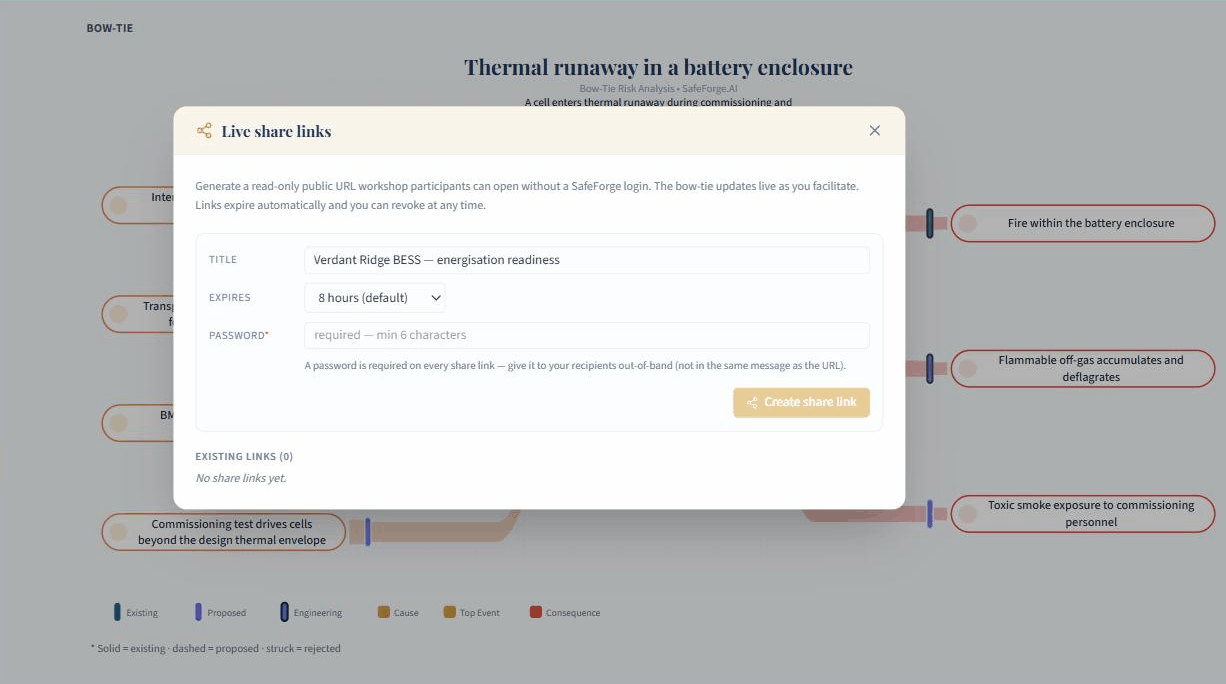 A workshop bow-tie for thermal runaway in a battery enclosure, with causes, consequences and controls, and the Live share links dialog open over it: title, expiry, a required password and the Create share link button