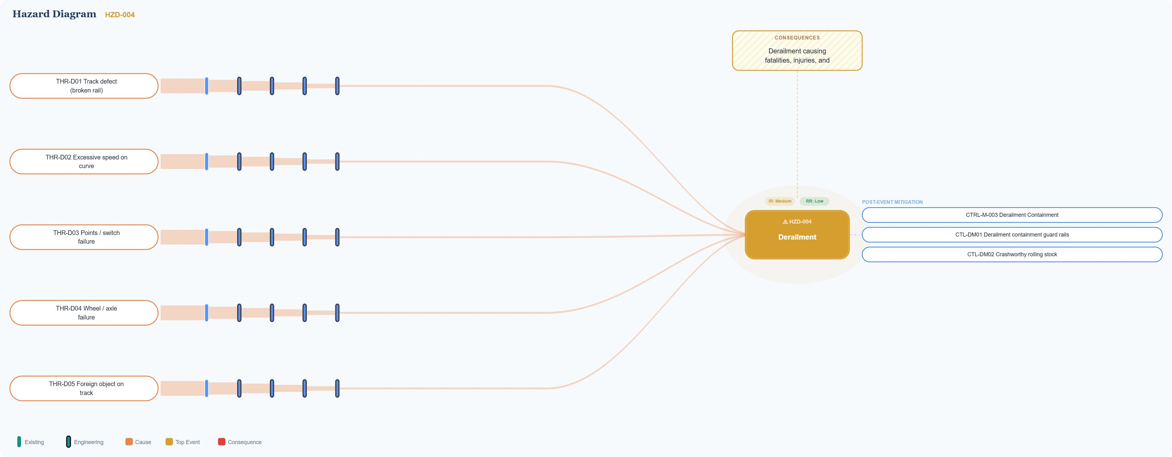 SafeForge bow-tie diagram for a Derailment hazard, showing five causes (track defect, excessive speed, points failure, wheel/axle failure, foreign object) flowing through preventative control barriers into the central hazard, with mitigative controls on the right.